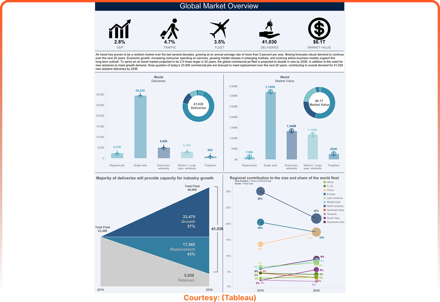 Global Market Overview Dashboard