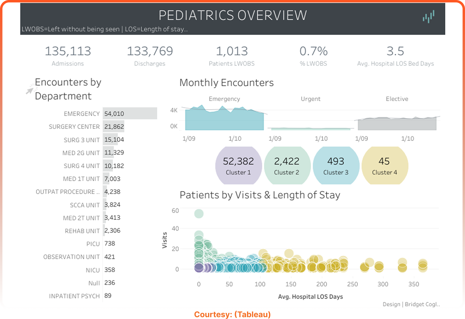 Pediatrics Overview Dashboard